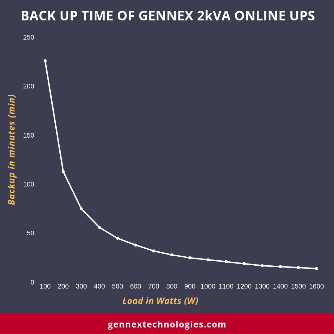 Backup time of 2kVA Online UPS