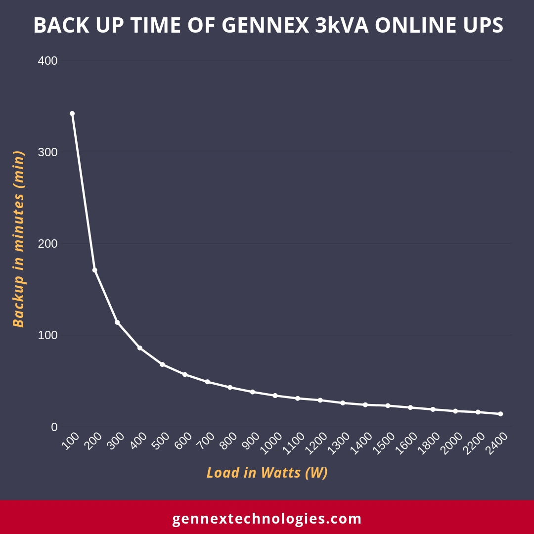 Backup time of 3kVA Online UPS